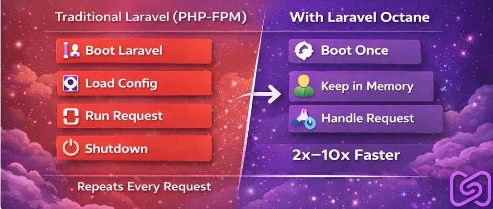 Performance comparison